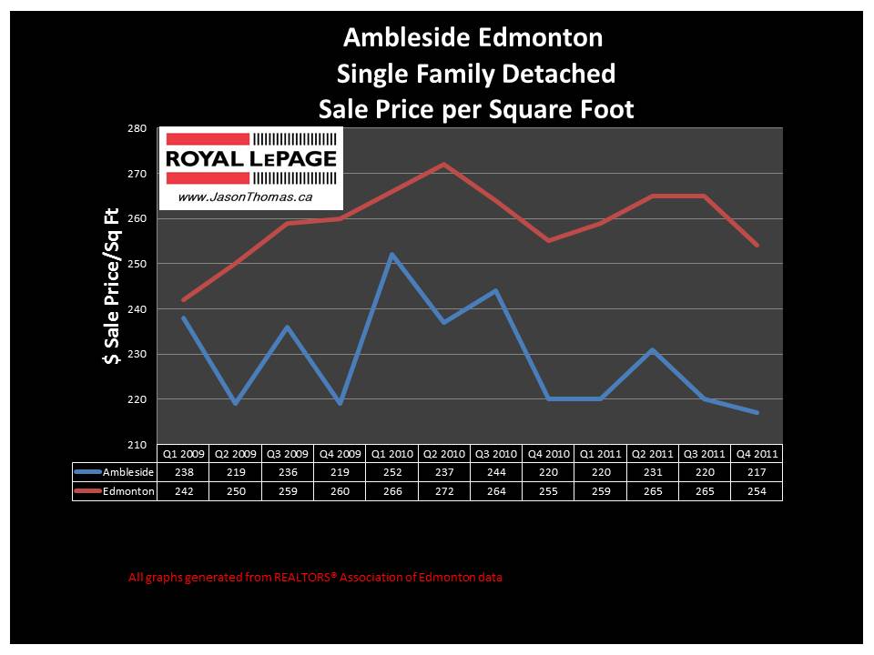 Ambleside Edmonton Real estate average sale price